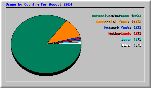 Usage by Country for August 2024