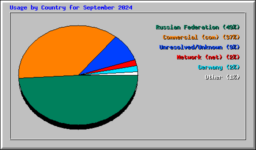 Usage by Country for September 2024