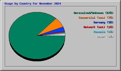 Usage by Country for November 2024