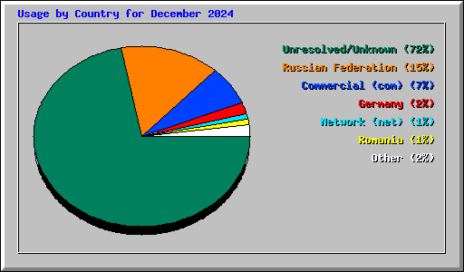 Usage by Country for December 2024