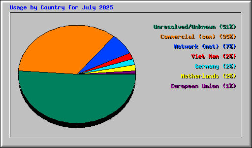 Usage by Country for July 2025