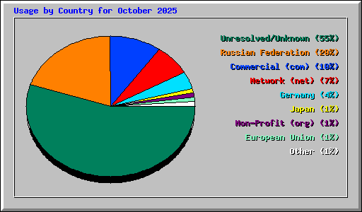 Usage by Country for October 2025