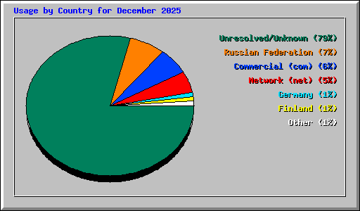 Usage by Country for December 2025