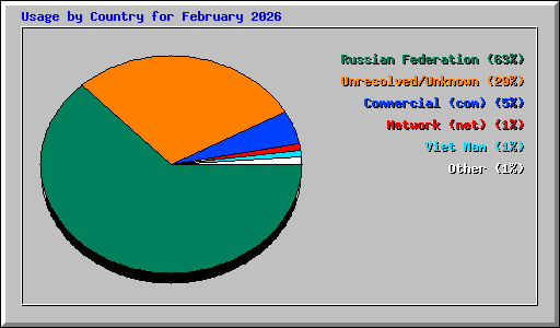 Usage by Country for February 2026