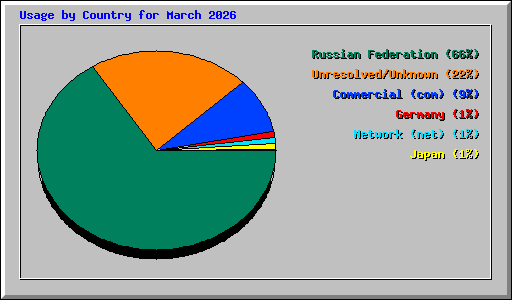 Usage by Country for March 2026