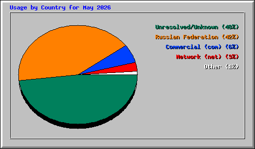 Usage by Country for May 2026