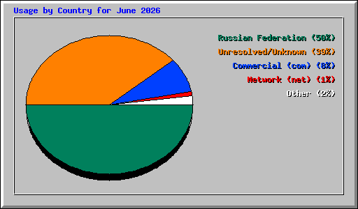 Usage by Country for June 2026