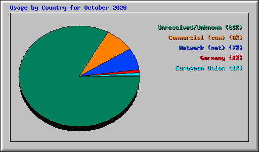 Usage by Country for October 2026