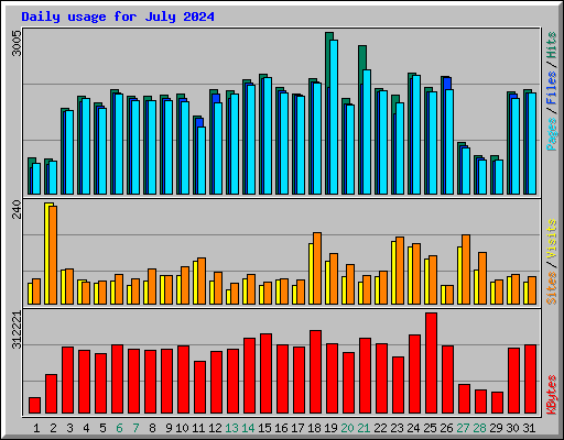 Daily usage for July 2024