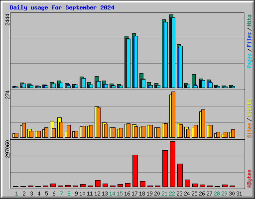 Daily usage for September 2024