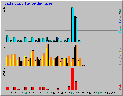 Daily usage for October 2024