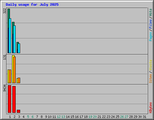 Daily usage for July 2025