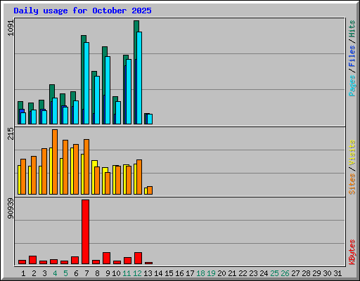 Daily usage for October 2025