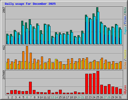 Daily usage for December 2025