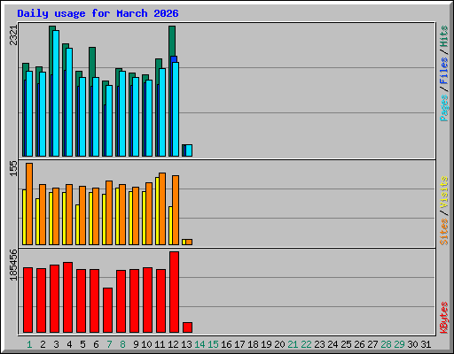 Daily usage for March 2026
