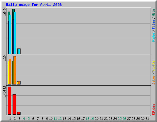 Daily usage for April 2026