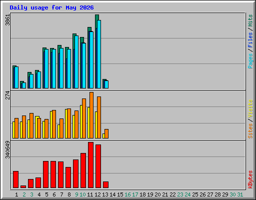 Daily usage for May 2026