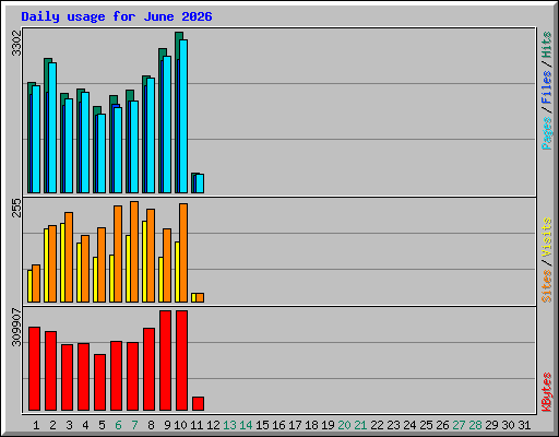 Daily usage for June 2026