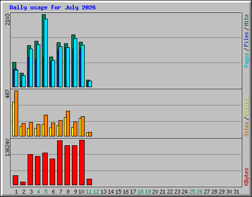 Daily usage for July 2026