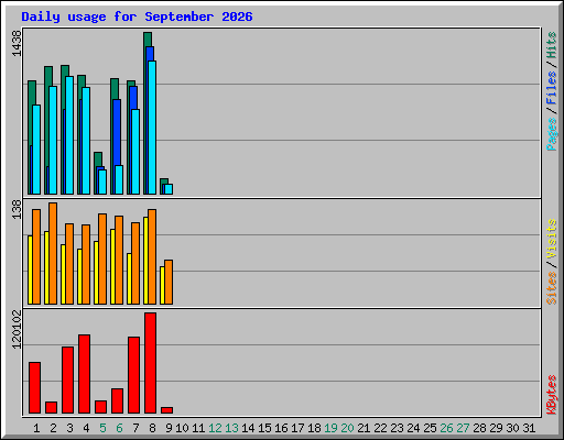 Daily usage for September 2026