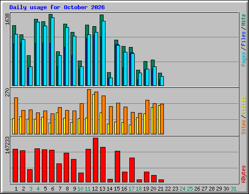 Daily usage for October 2026