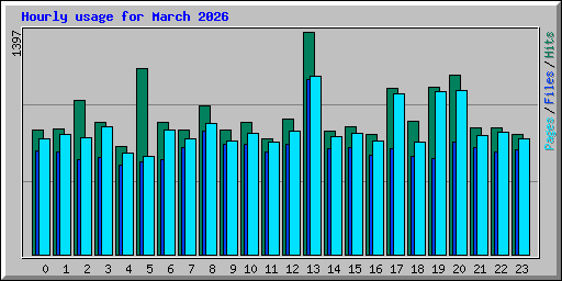Hourly usage for March 2026