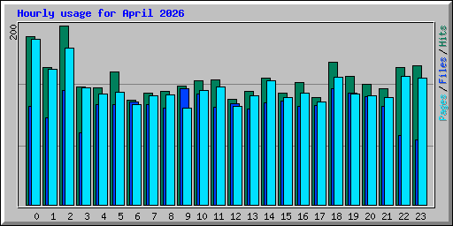 Hourly usage for April 2026