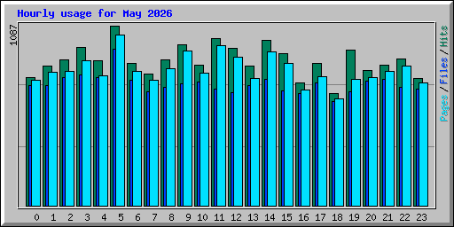 Hourly usage for May 2026