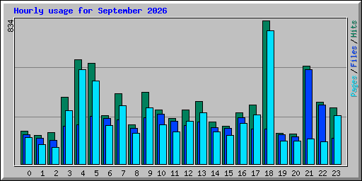 Hourly usage for September 2026